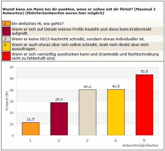 beste singlebörse ab 50