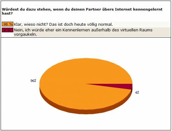 Erfolgreicher Flirten mit korrekter Rechtschreibung: Umfrage von ...