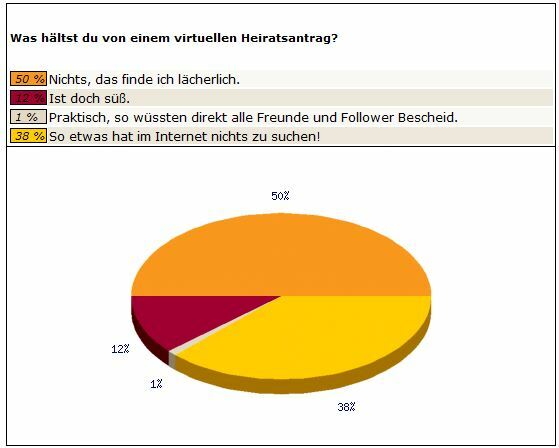 Erfolgreicher Flirten mit korrekter Rechtschreibung: Umfrage von ...