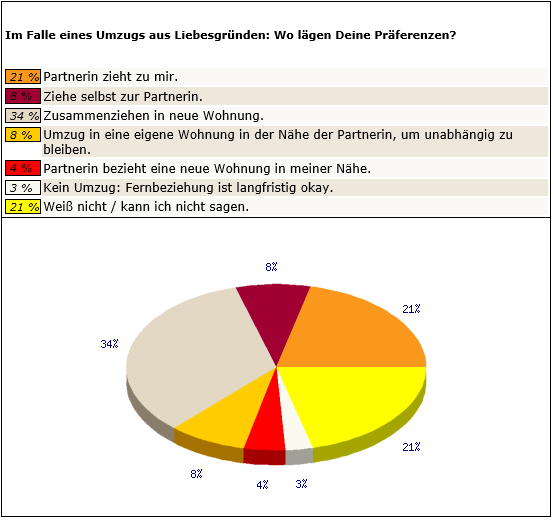 Navigation nach Datens tzen
